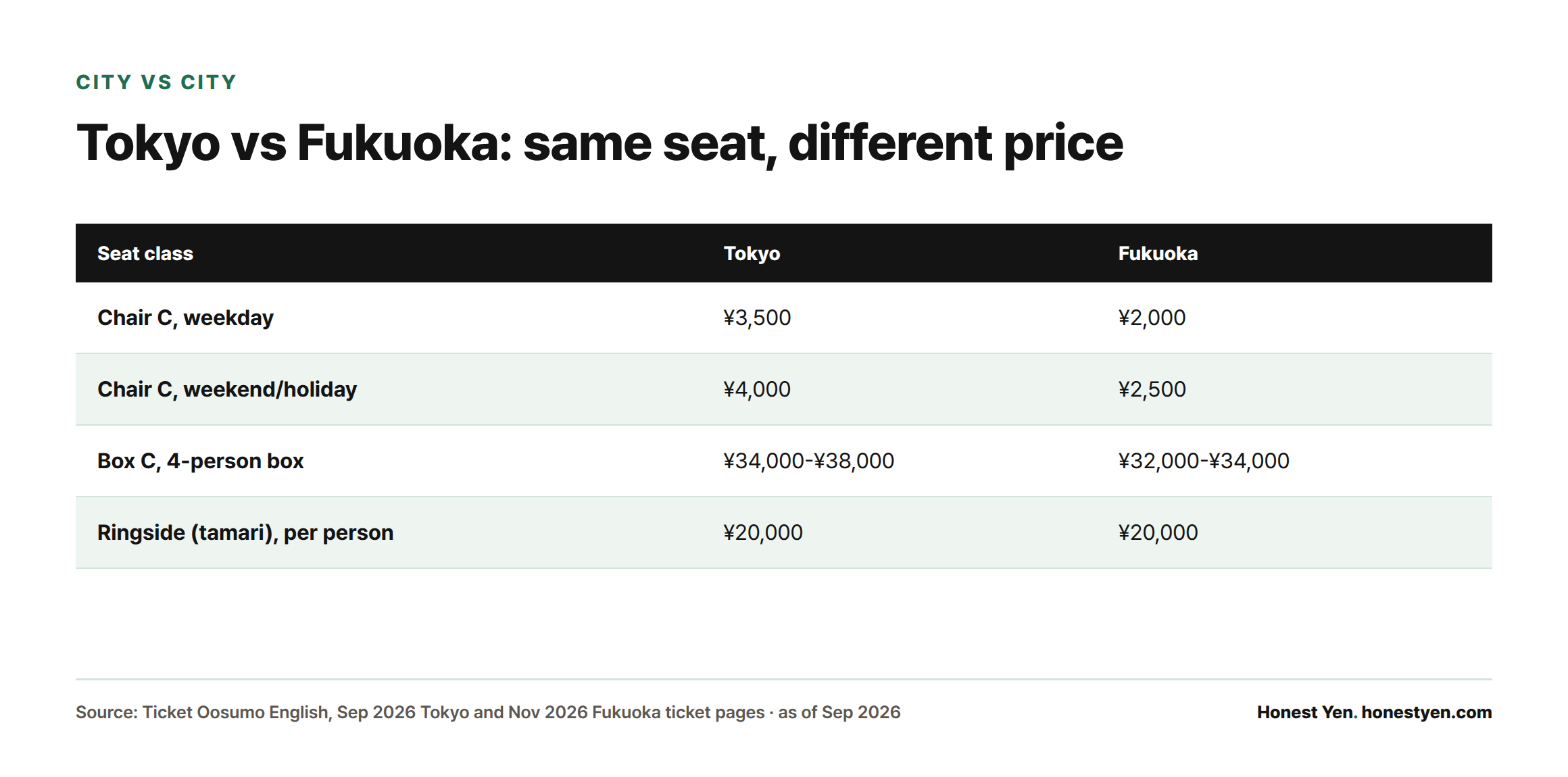 Comparison table of sumo seat prices in Tokyo versus Fukuoka across Chair C weekday, Chair C weekend, Box C, and ringside seats.