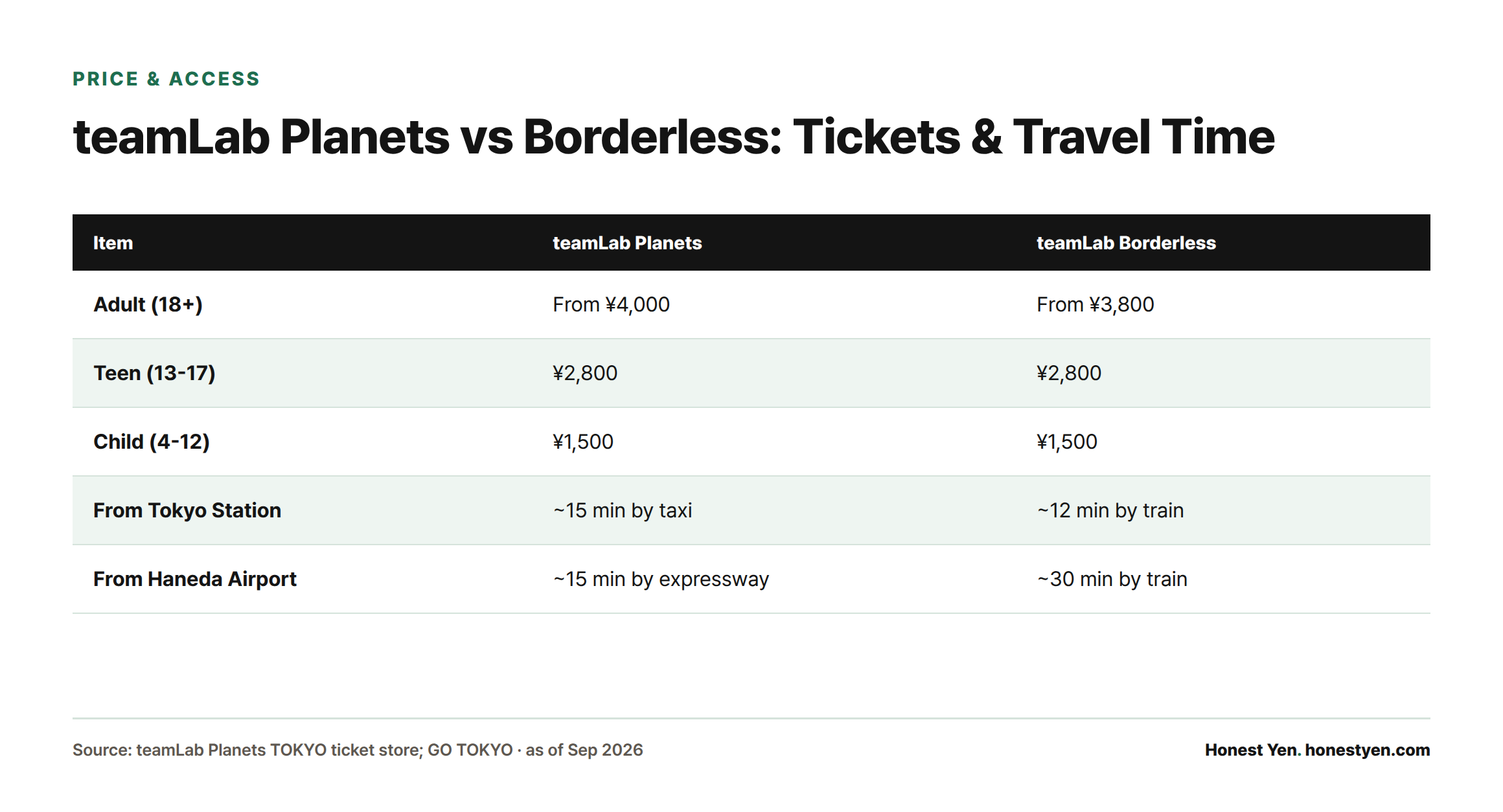 Comparison table showing teamLab Planets adult tickets start at ¥4,000 versus ¥3,800 for Borderless, with matching teen and child prices and differing travel times from Tokyo Station and Haneda Airport.