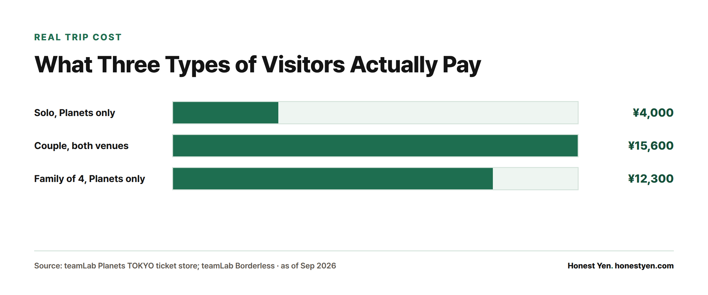 Bar chart comparing total ticket costs: a solo visitor to Planets pays ¥4,000, a couple visiting both venues on separate days pays ¥15,600, and a family of four visiting Planets pays ¥12,300.