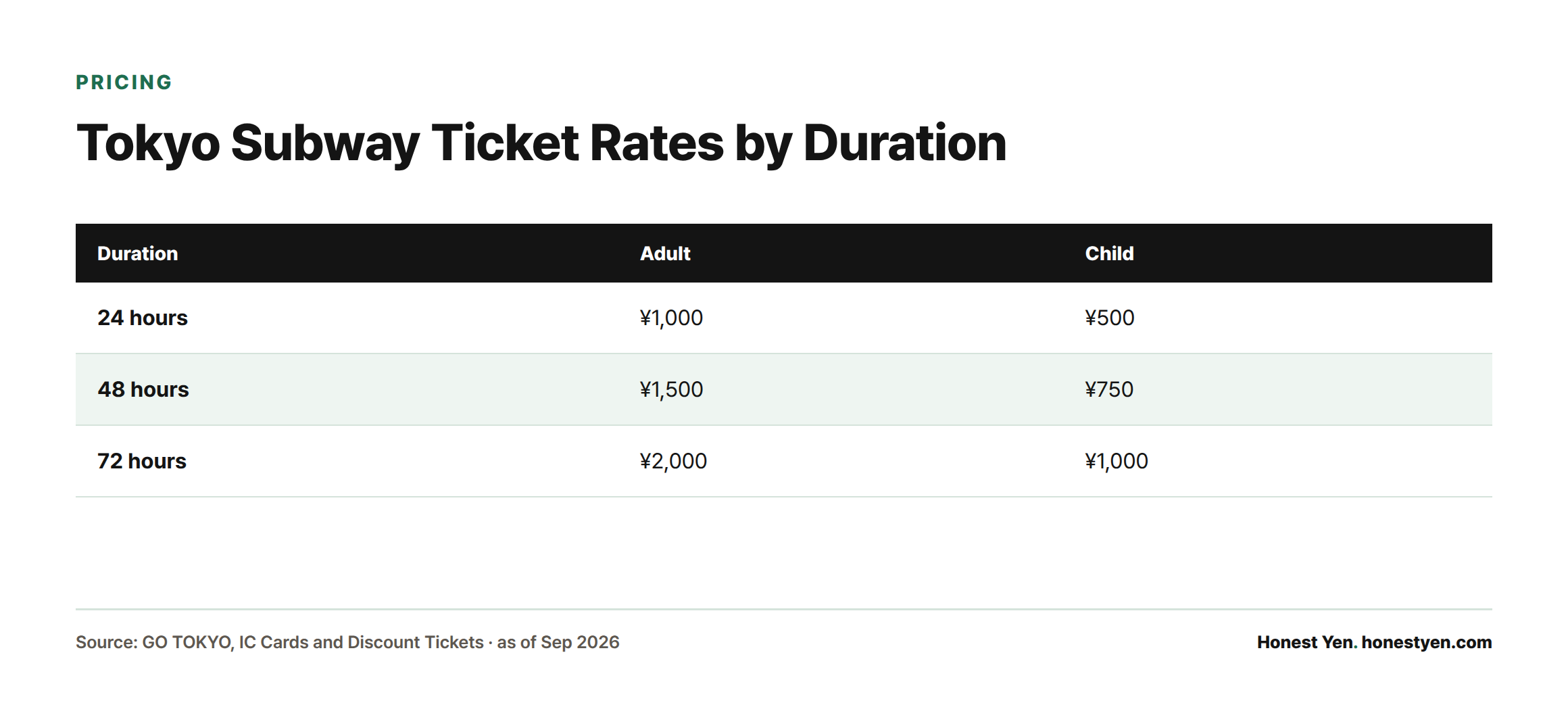 Table showing Tokyo Subway Ticket prices for 24, 48, and 72 hours, with child rates set at exactly half the adult price.