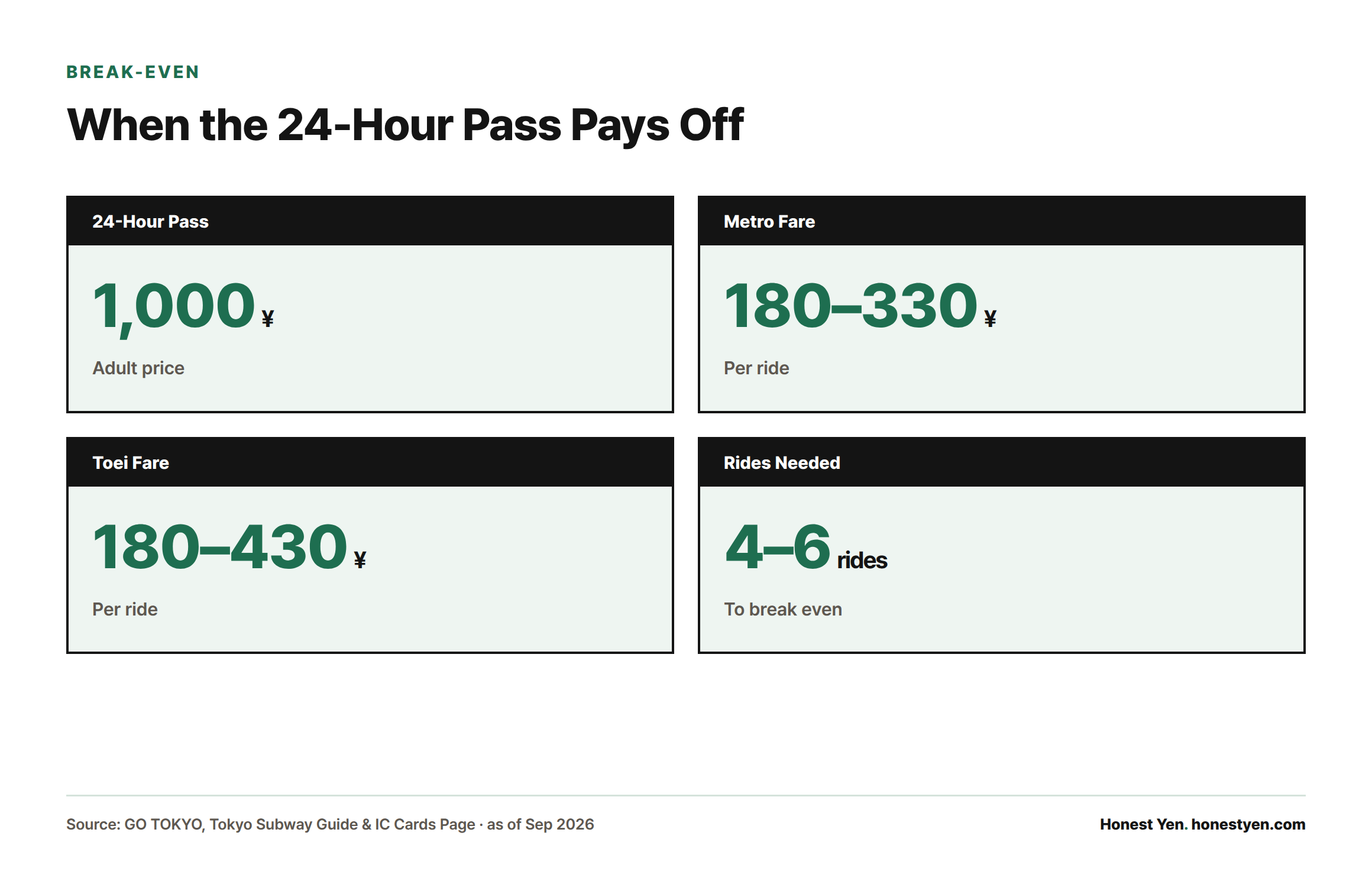 Four stat cards showing a ¥1,000 24-hour pass, Metro fares of ¥180–330, Toei fares of ¥180–430, and a break-even point of 4 to 6 rides.