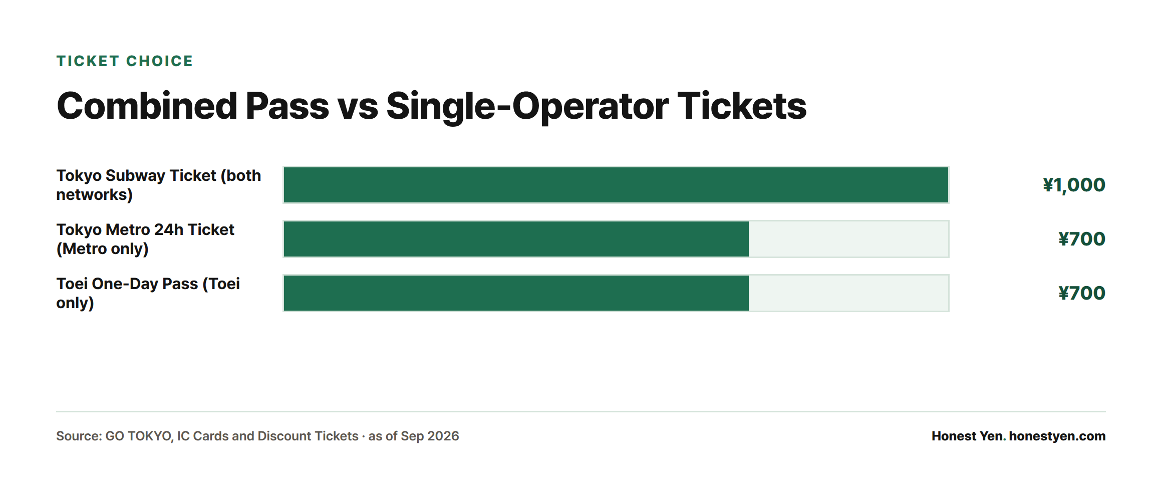 Bar chart comparing the ¥1,000 combined Tokyo Subway Ticket against the ¥700 Tokyo Metro-only ticket and the ¥700 Toei-only pass, each covering just one network.
