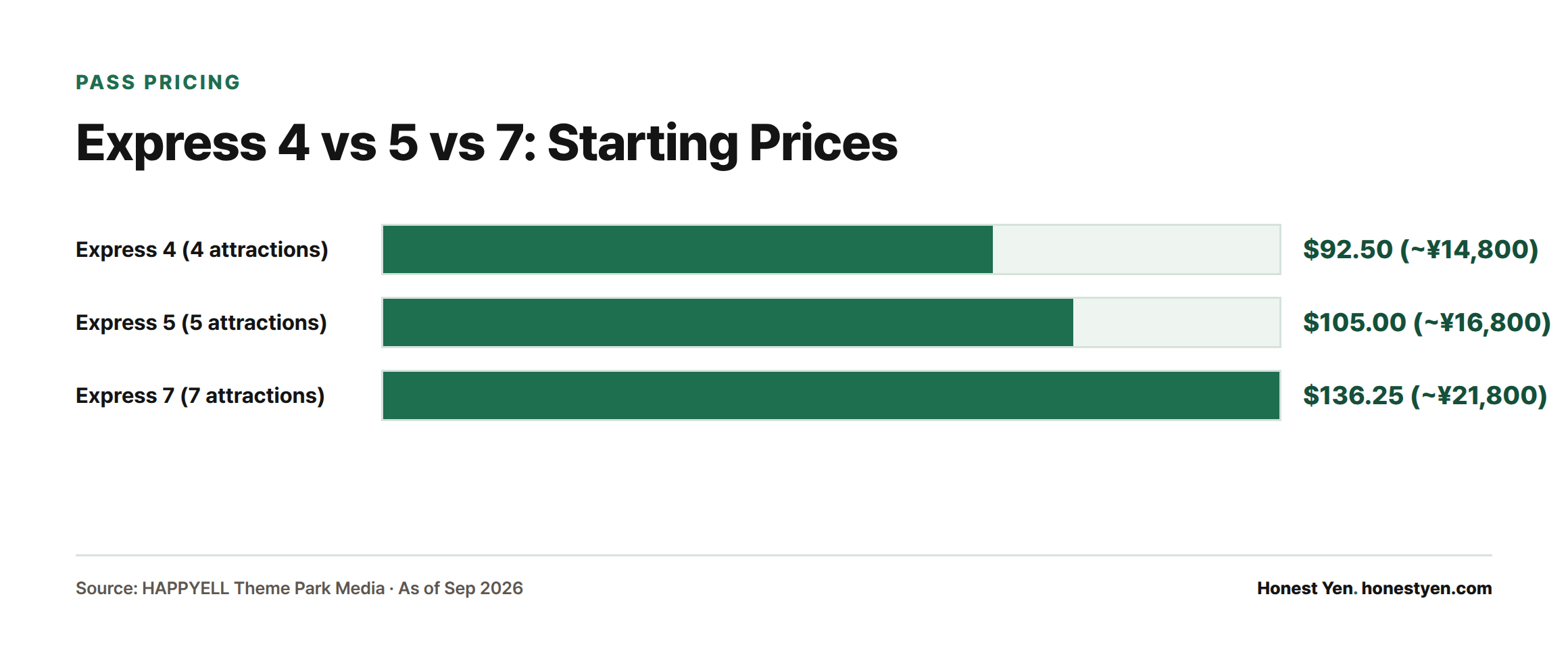 Bar chart showing Express Pass starting prices rising from $92.50 for Express 4 to $105.00 for Express 5 to $136.25 for Express 7.