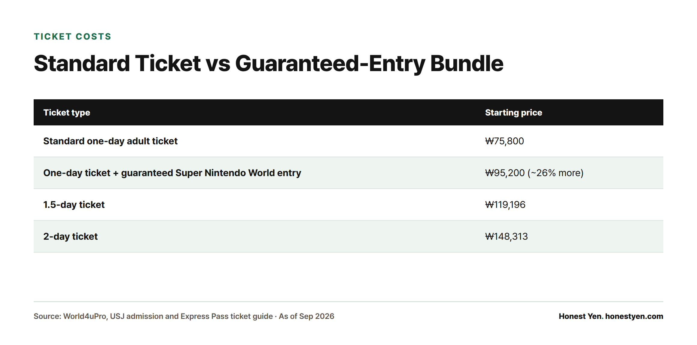 Comparison table of USJ ticket prices, from a ₩75,800 standard one-day ticket up to a ₩148,313 two-day ticket.