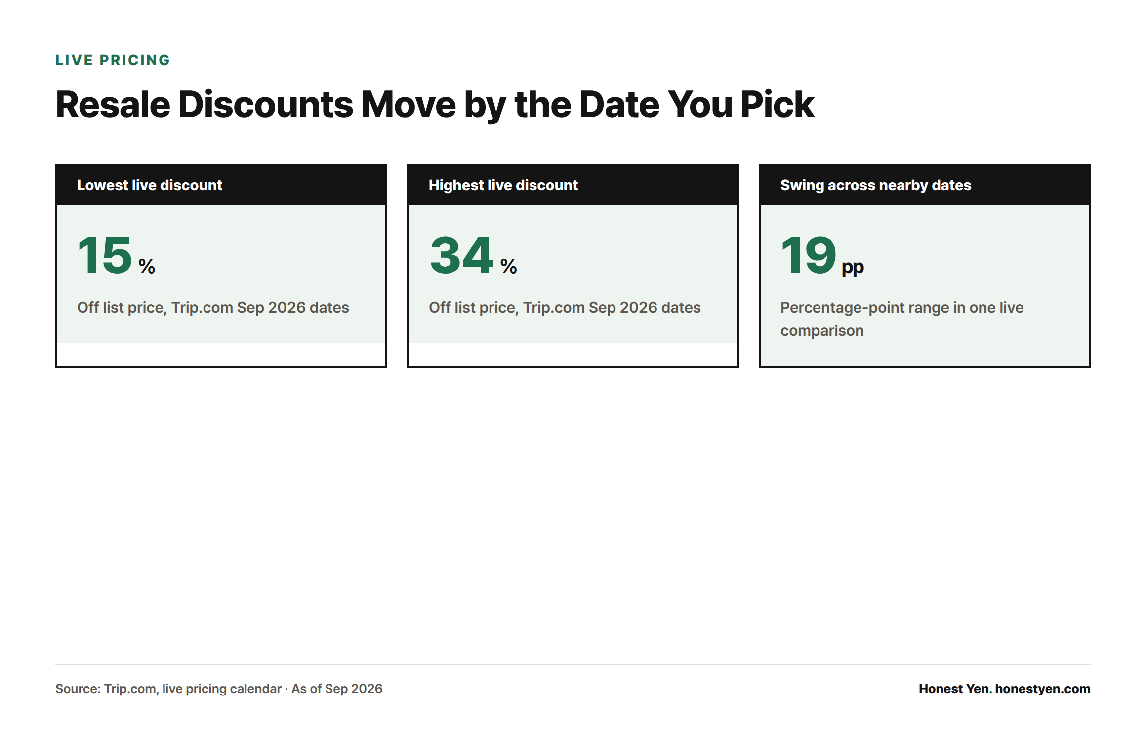 Three stat cards showing Trip.com's Express Pass package discount ranging from 15% to 34% off list, a 19 percentage-point swing across nearby September 2026 dates.
