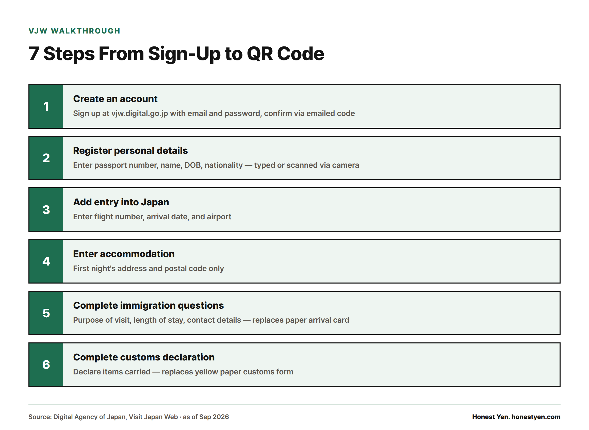 A 7-step flow showing how to go from creating a Visit Japan Web account to generating the unified QR code used at immigration and customs.