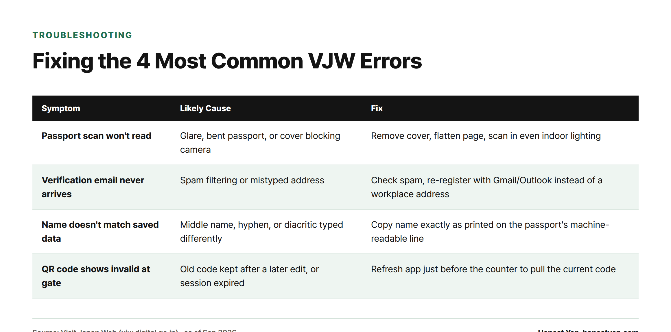 A table listing four common Visit Japan Web registration errors, their causes, and how to fix each one.
