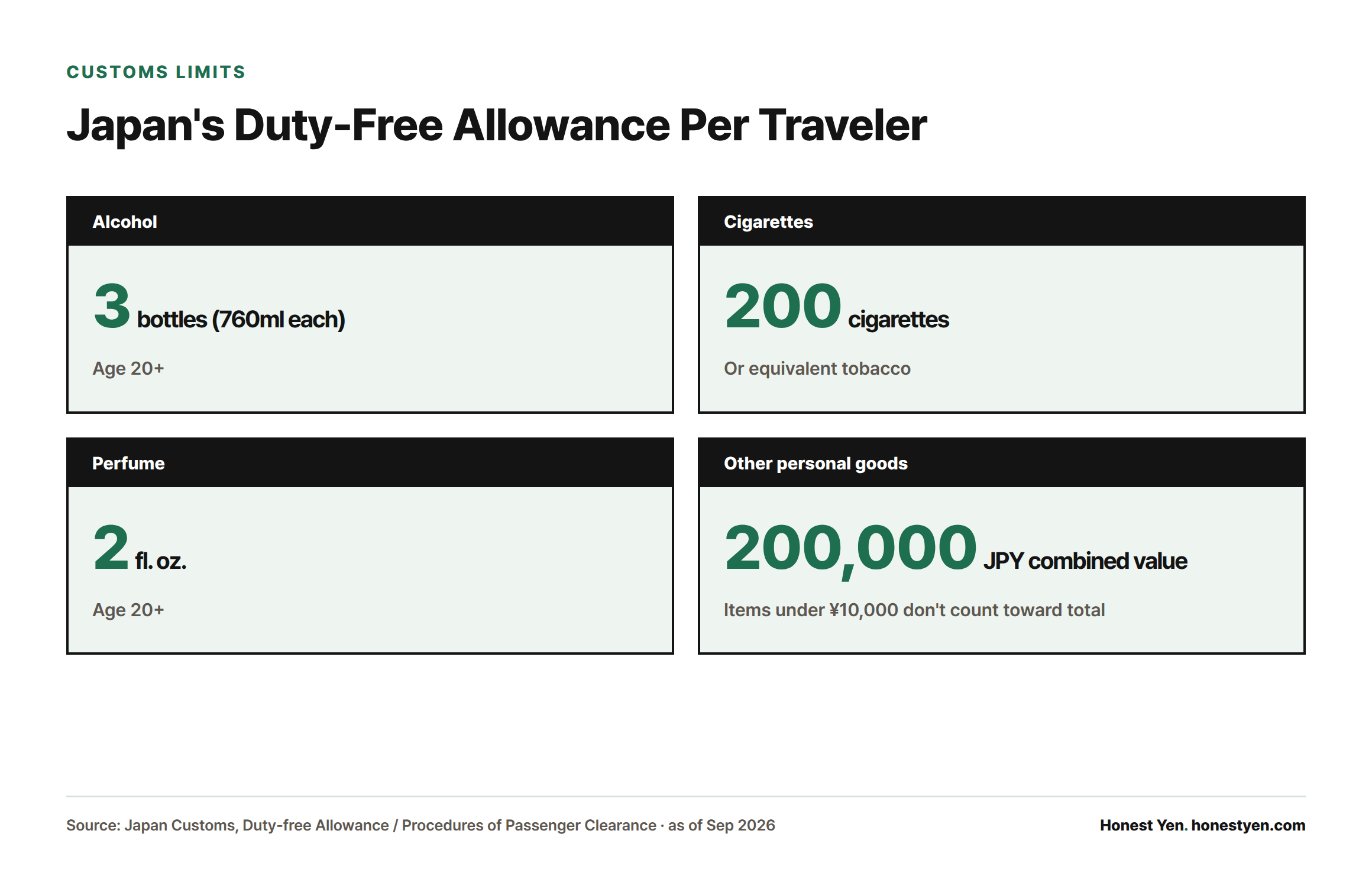 Four stat cards showing Japan's duty-free limits: 3 bottles of alcohol, 200 cigarettes, 2 fl. oz. of perfume, and ¥200,000 combined value for other personal goods.