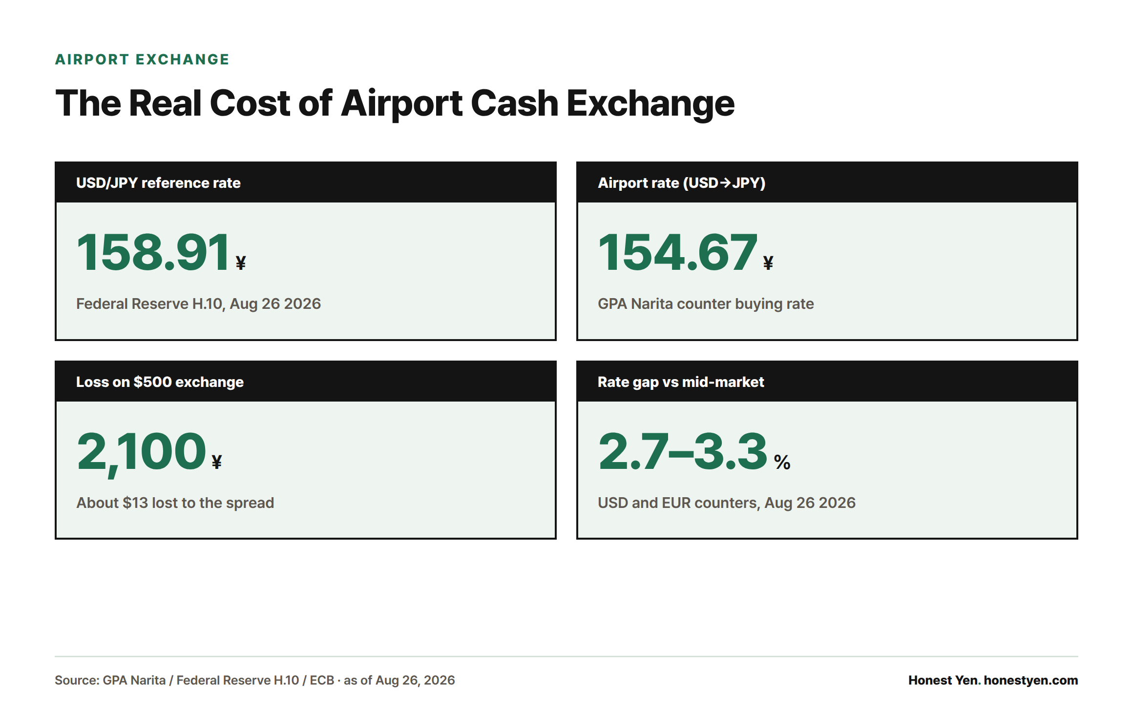 Bar cards showing the airport counter's USD/JPY rate of 154.67 yen versus the Federal Reserve's reference rate of 158.91 yen, resulting in a 2,100 yen loss on a $500 exchange.