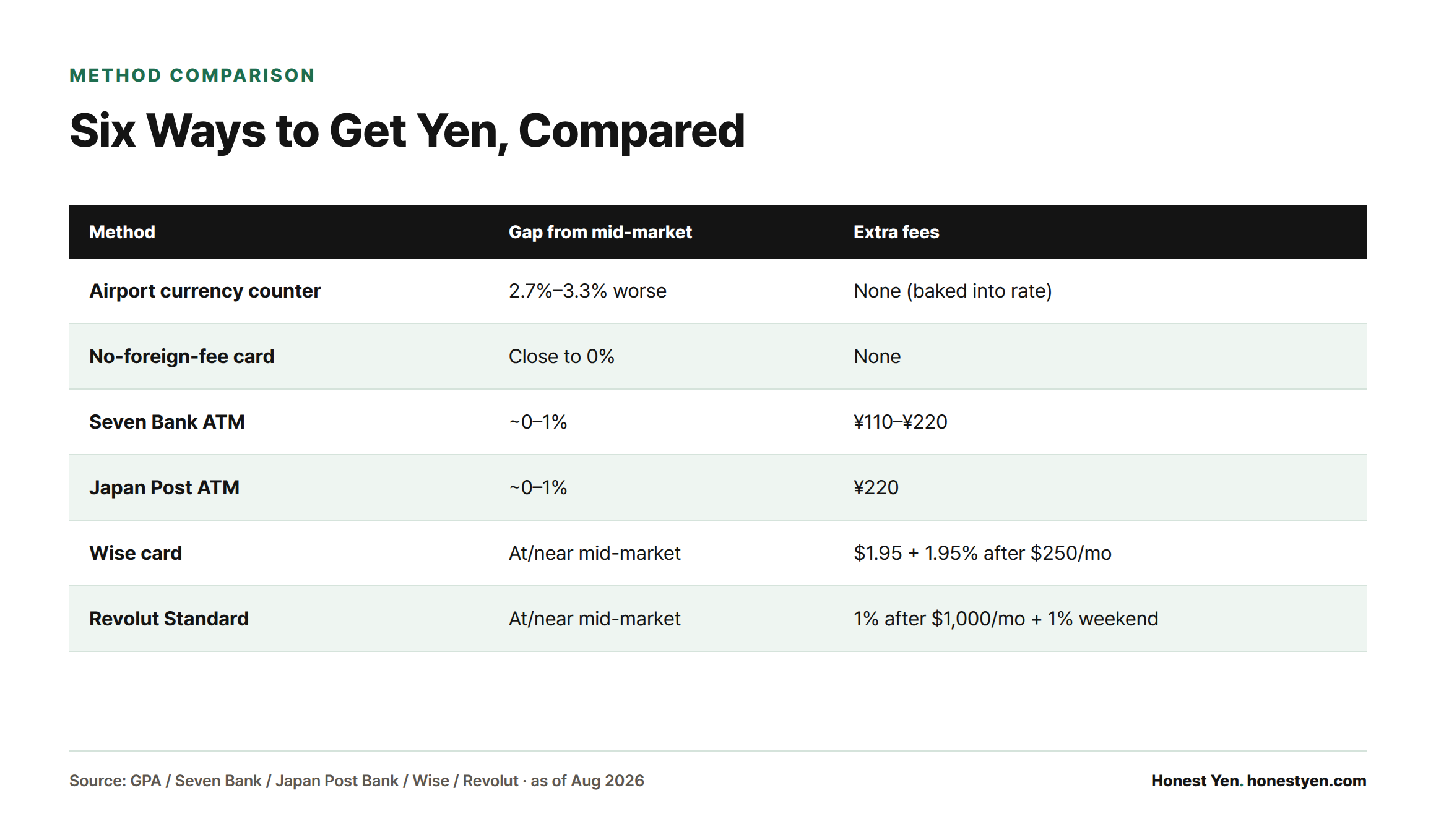 Comparison table ranking six ways to get yen in Japan by how far each falls from the mid-market rate and what flat fees apply.
