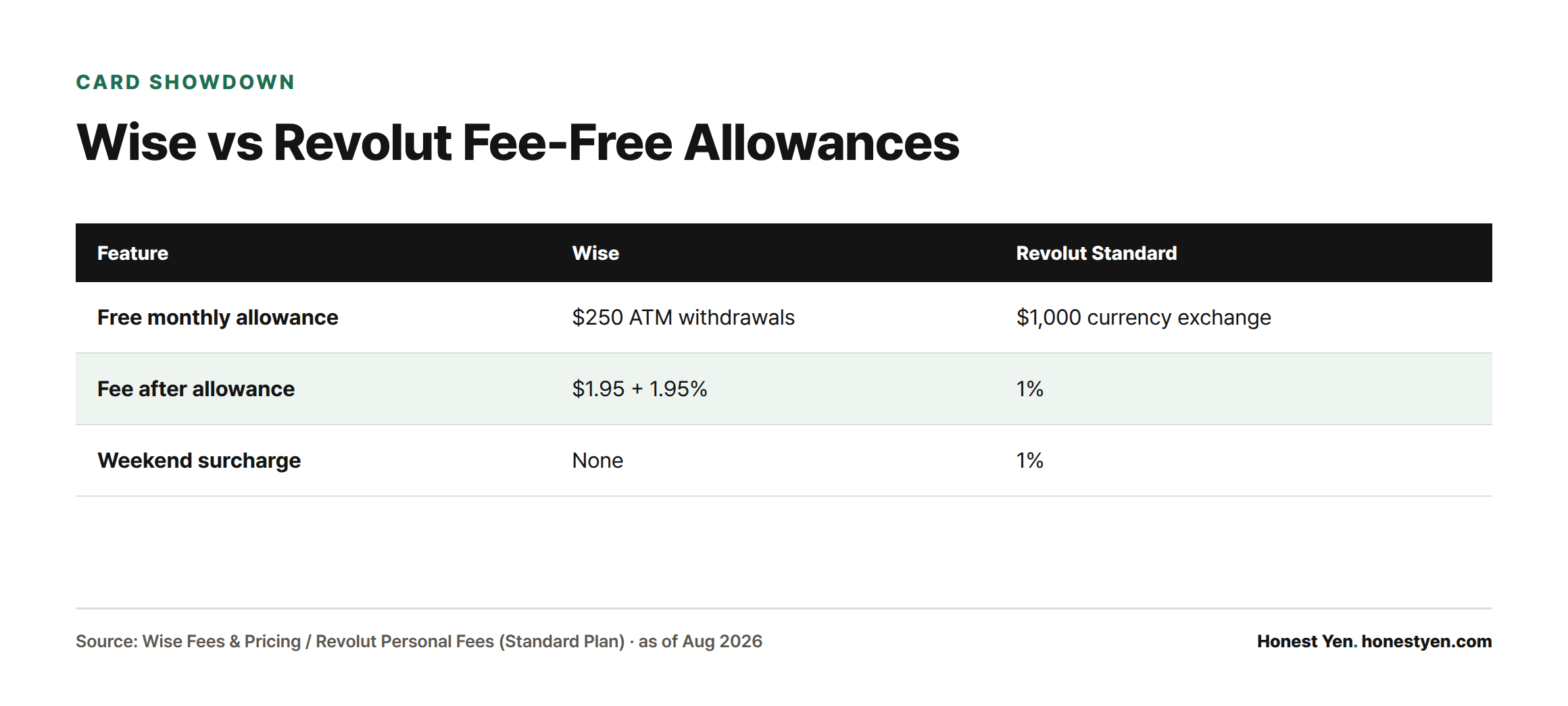 Side-by-side comparison of Wise and Revolut Standard fee-free monthly allowances, post-allowance fees, and weekend surcharges.