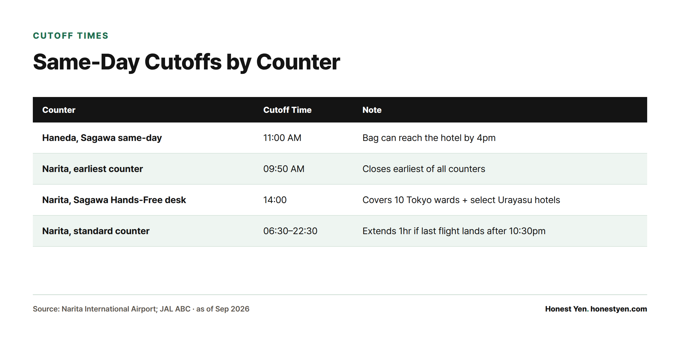 A comparison of same-day and standard takuhaibin cutoff times at Haneda and Narita counters, ranging from 9:50am to 10:30pm.