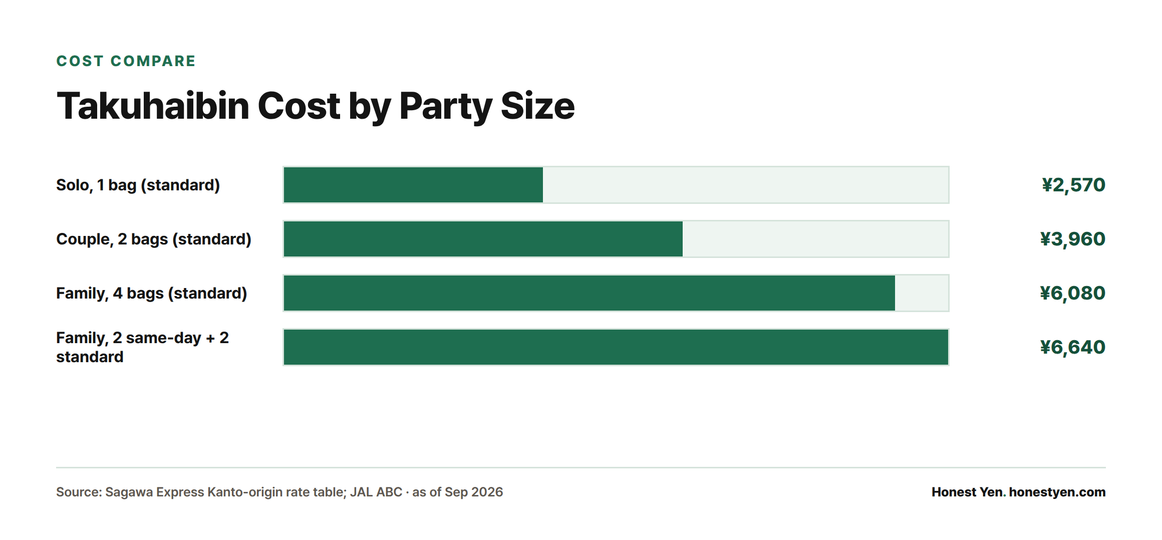 A bar comparison of total takuhaibin costs by party size, from ¥2,570 for a solo traveler's one bag to ¥6,640 for a family mixing same-day and standard delivery.