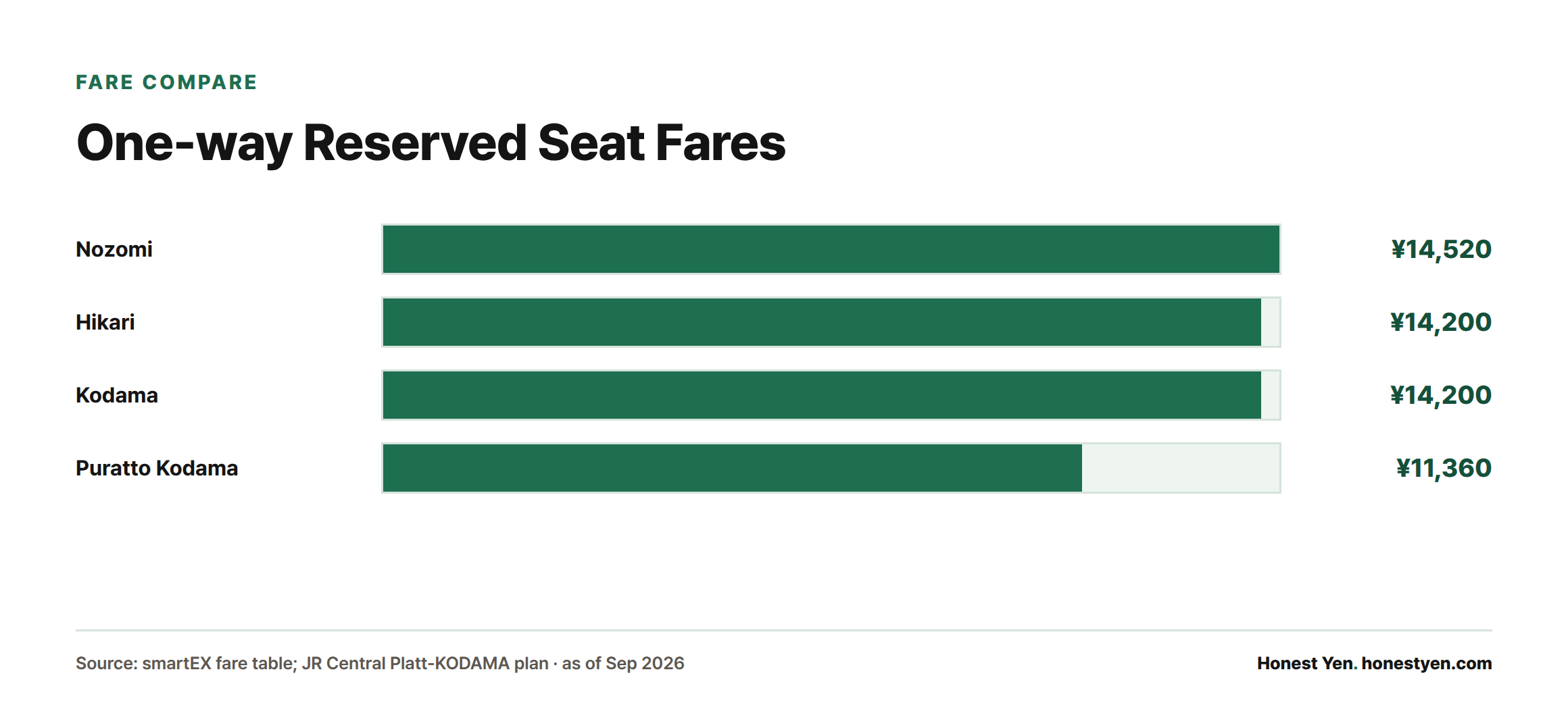 Bar chart comparing one-way reserved seat fares: Nozomi ¥14,520, Hikari ¥14,200, Kodama ¥14,200, and Puratto Kodama ¥11,360.
