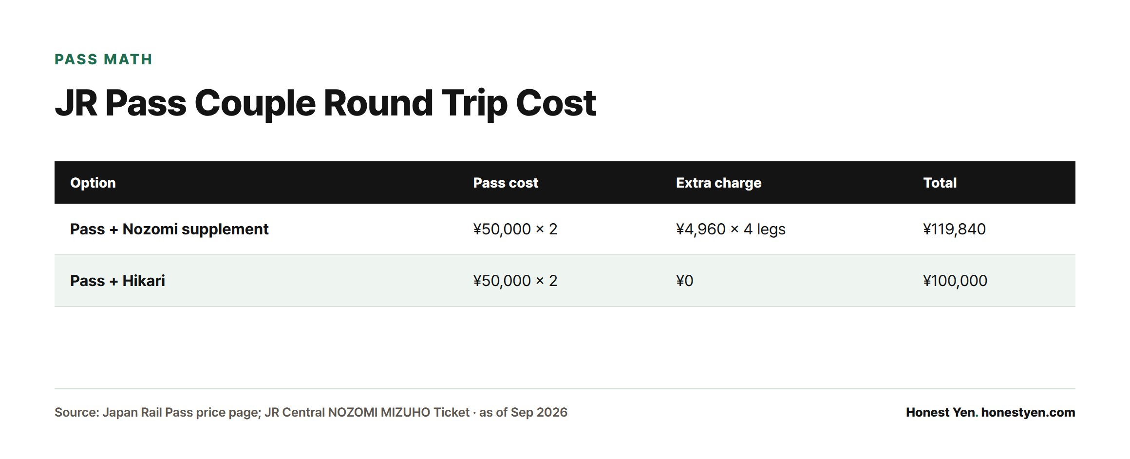 Comparison table showing a couple's round trip to Kyoto costs ¥119,840 with Pass plus Nozomi supplement versus ¥100,000 with Pass plus Hikari.