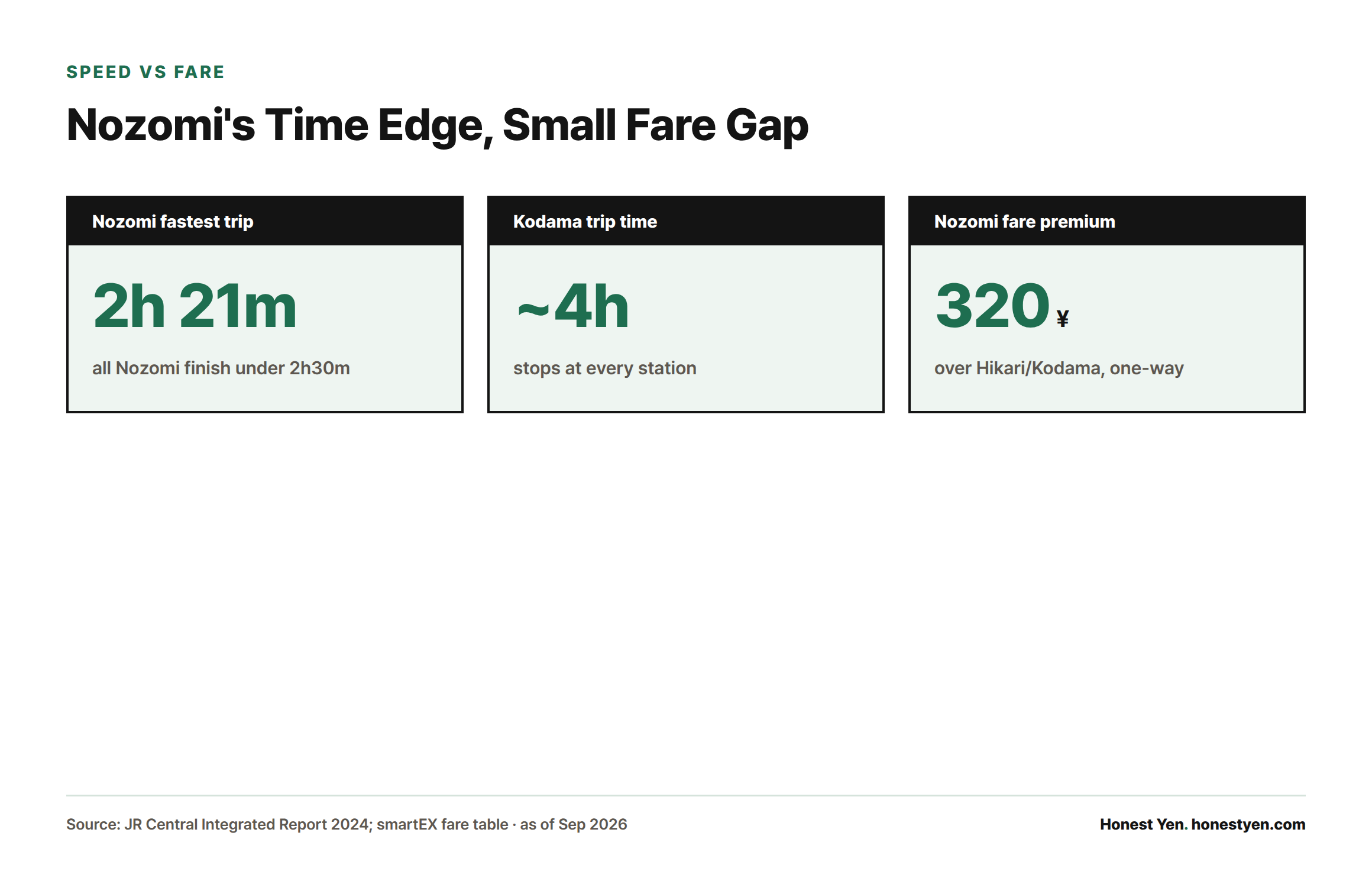 Stat cards showing Nozomi's fastest trip takes 2 hours 21 minutes versus about 4 hours for Kodama, for a fare premium of just ¥320.